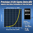 Analog Devices 24-bit sigma-delta A/D converter achieves twice the speed of competing converters and industry's best noise performance